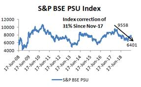 S & P Index